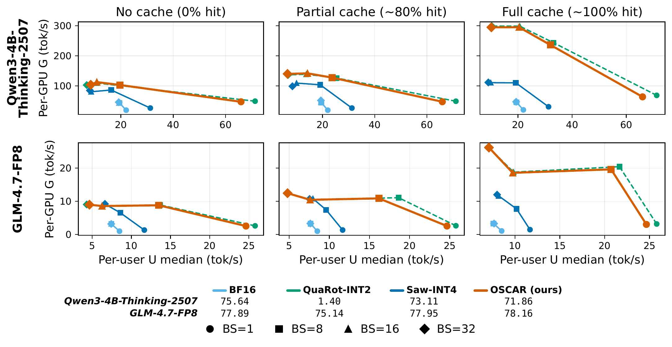 Effect of prefix-cache hit ratio on end-to-end serving throughput