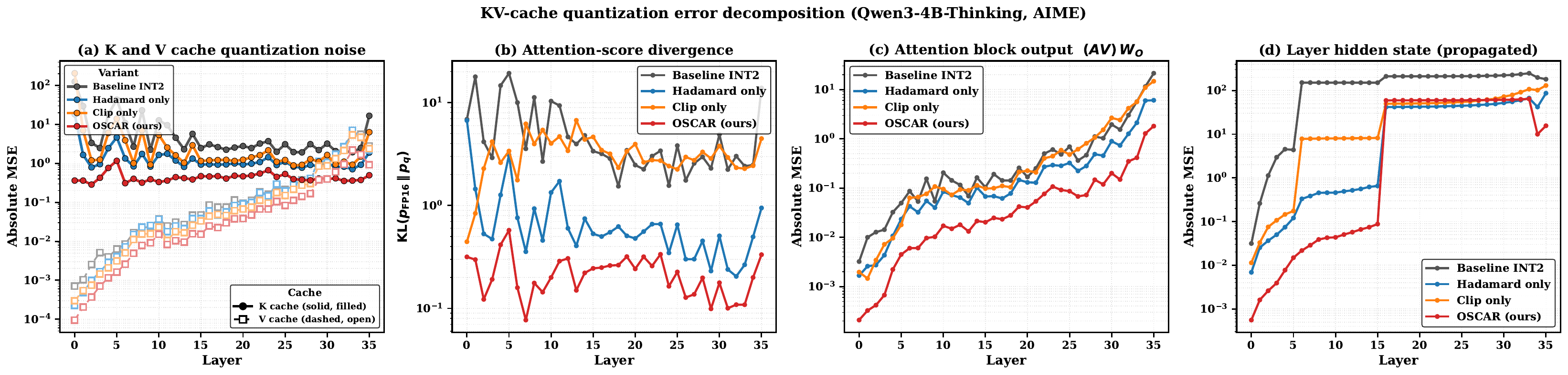Quantization error at every pipeline stage