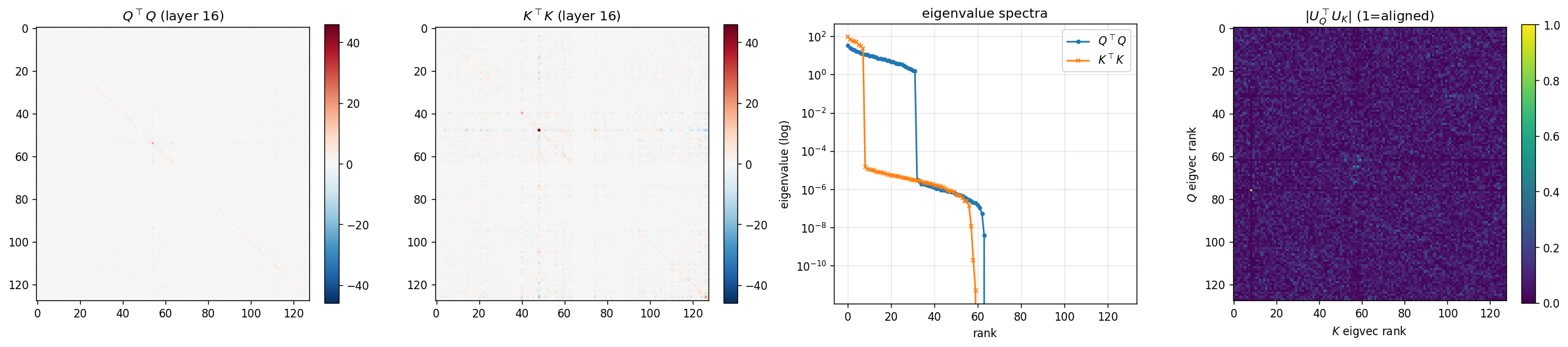 Q and K covariance eigenbasis alignment at layer 16